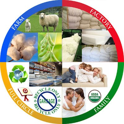 Borate Free and Organic Cotton Mattresses in New York City with Nationwide Delivery